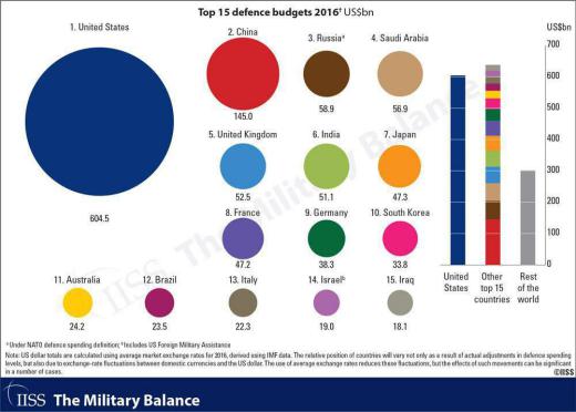 نگاهی به بودجه دفاعی کشورها در ۲۰۱۶.. عربستان در رتبه چهارم است